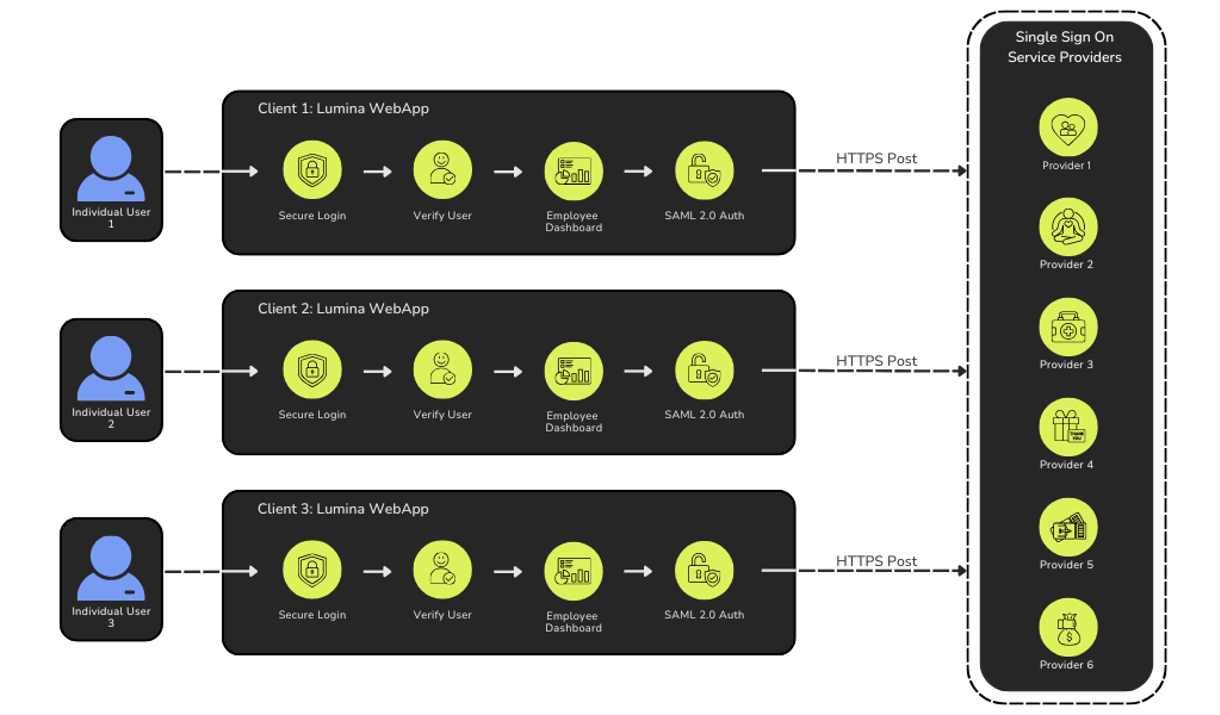 Lumina - A schematic showing the webapp process between user, webapp and HTTPS Post to Single Sign on providers
