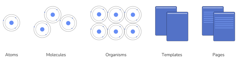 An infographic showing the idea of single atoms joining to make molecules (more than one atom) and multiple molecules join to make organisms (more than one molecule). These organisms then form templates which can then be used as pages.